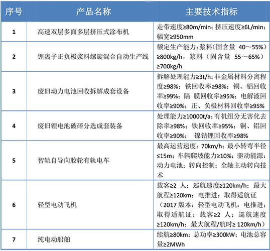 本批首台(套)重大技术装备推广应用指导目录中与锂电相关产品包括